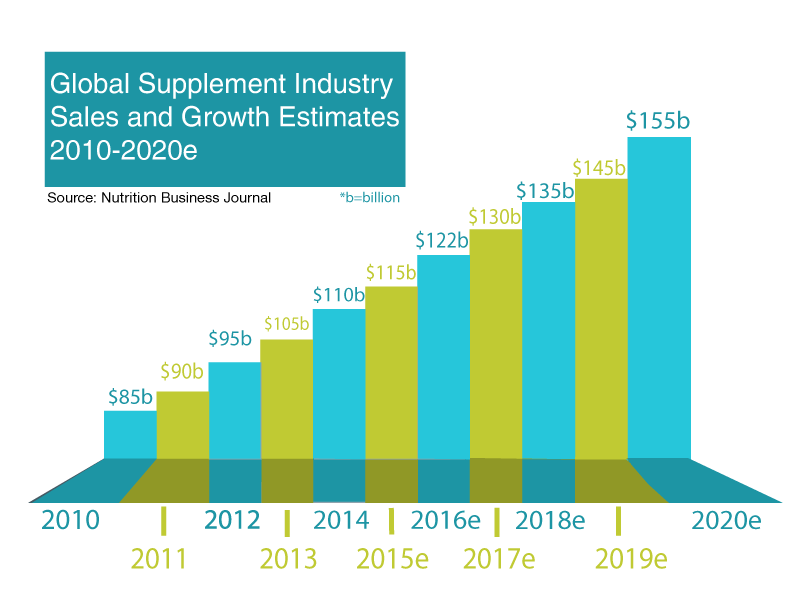 Supplement Industry Graph